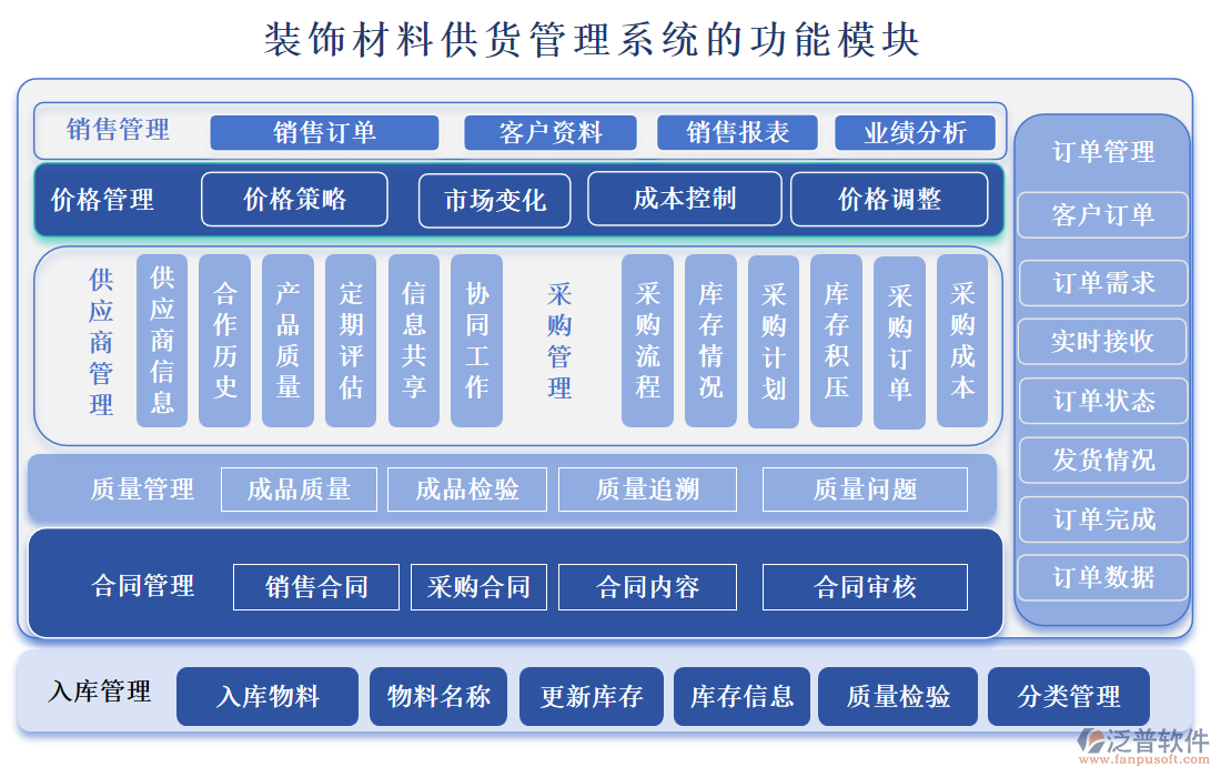 裝飾材料供貨管理系統(tǒng)