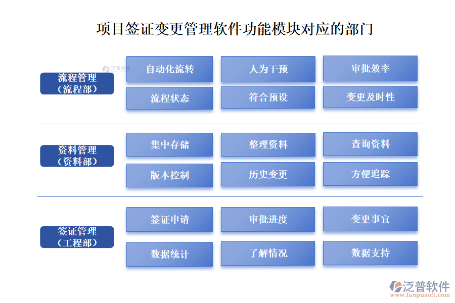 項目簽證變更管理軟件功能模塊對應(yīng)的部門