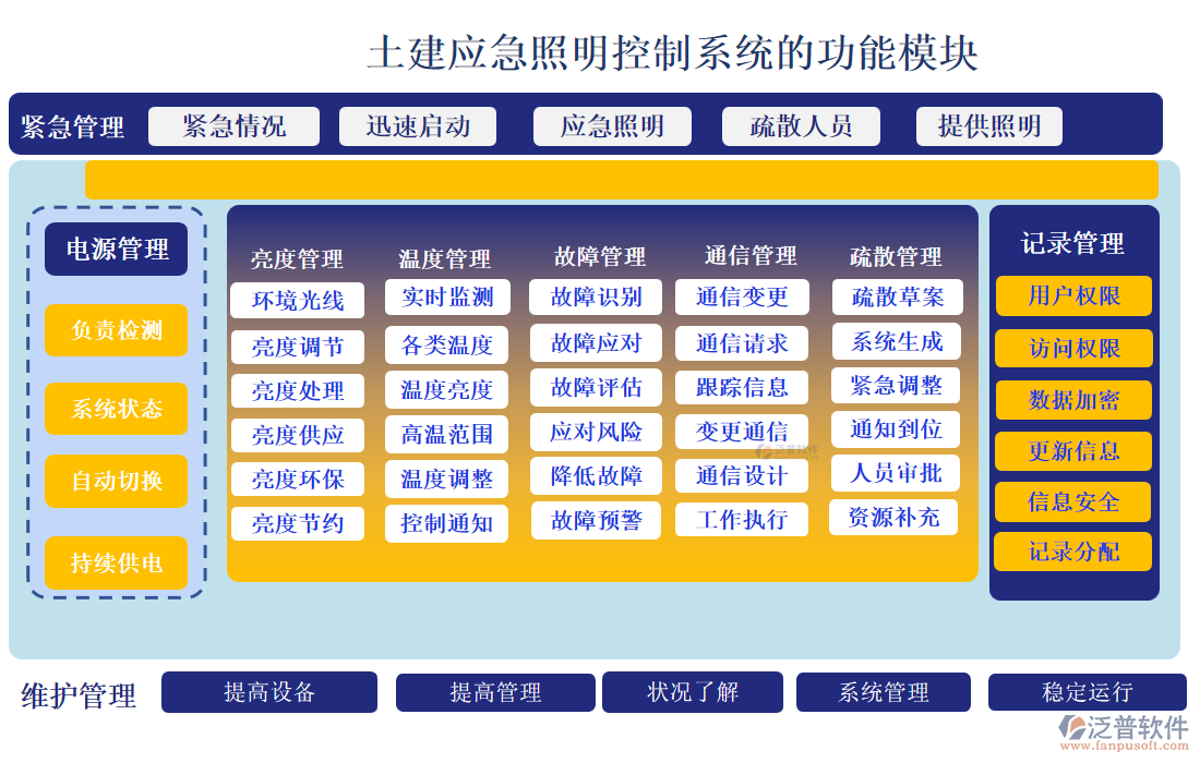 土建應急照明控制系統(tǒng)的功能模塊