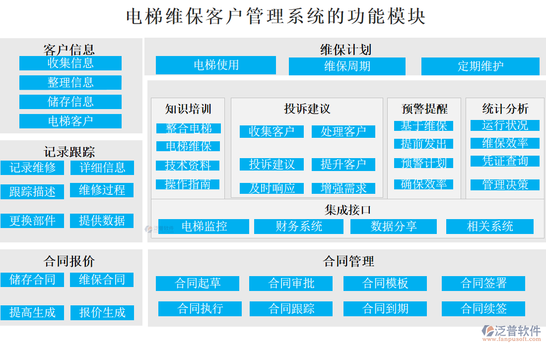 電梯維?？蛻艄芾硐到y(tǒng)的功能模塊