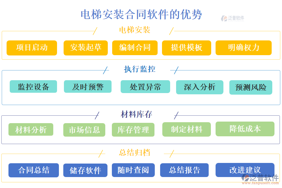 電梯安裝合同軟件的優(yōu)勢(shì)