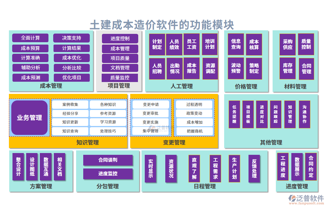 土建成本造價(jià)軟件的功能模塊