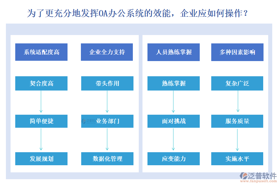 為了更充分地發(fā)揮OA辦公系統(tǒng)的效能，企業(yè)應(yīng)如何操作？