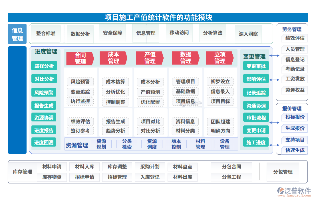 項(xiàng)目施工產(chǎn)值統(tǒng)計(jì)軟件的功能模塊