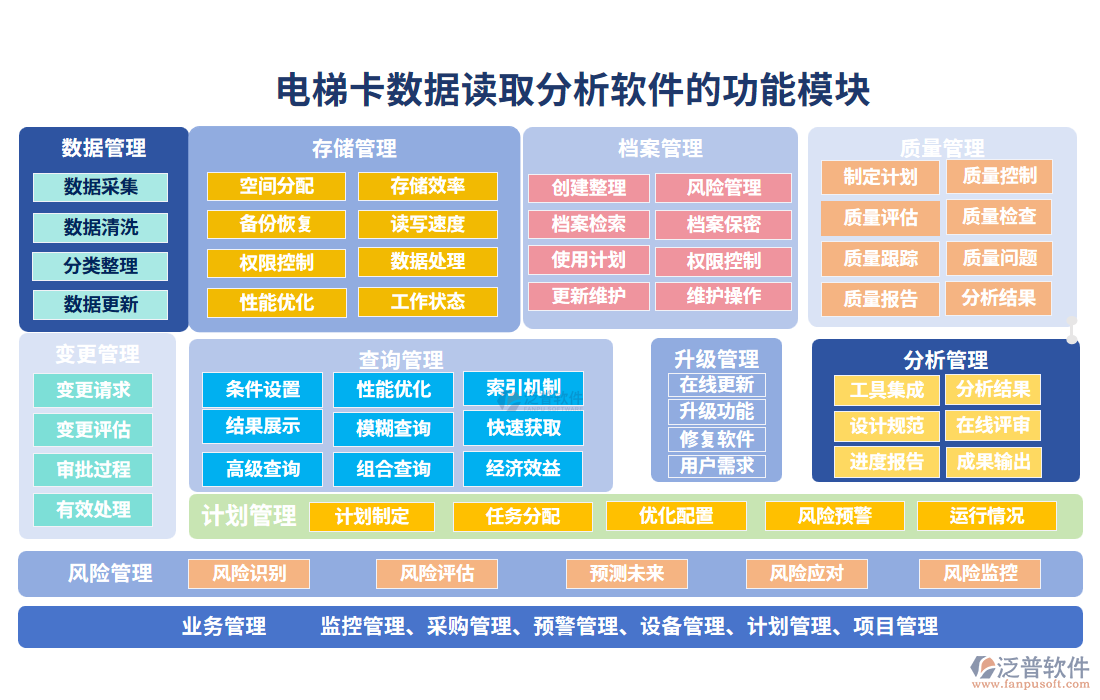 電梯卡數(shù)據(jù)讀取分析軟件的功能模塊