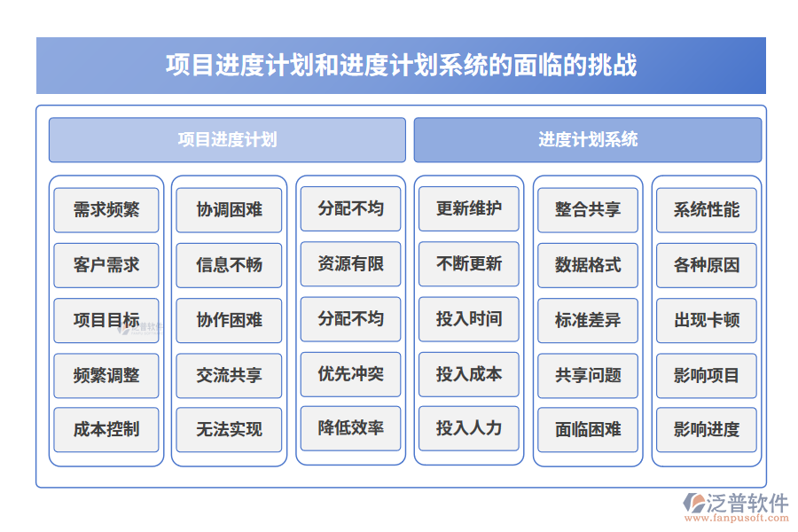  項(xiàng)目進(jìn)度計(jì)劃和進(jìn)度計(jì)劃系統(tǒng)的面臨的挑戰(zhàn)