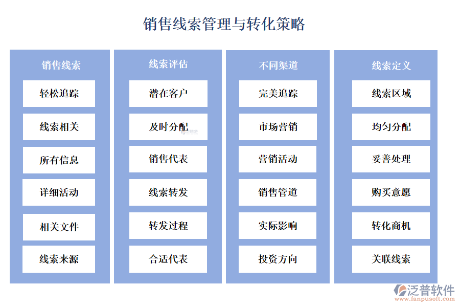 銷售線索管理與轉(zhuǎn)化策略