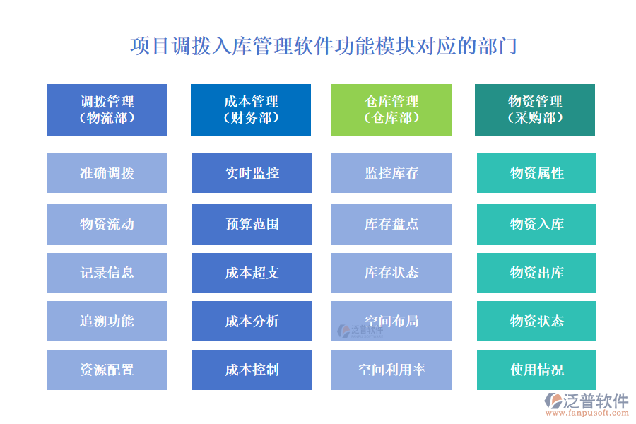 項目調(diào)撥入庫管理軟件功能模塊對應(yīng)的部門