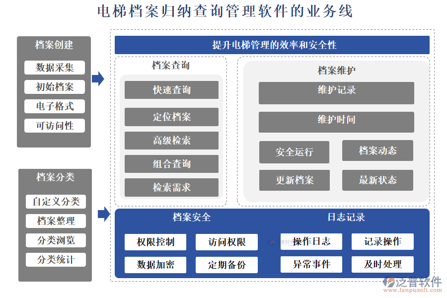 電梯檔案歸納查詢管理軟件的業(yè)務(wù)線