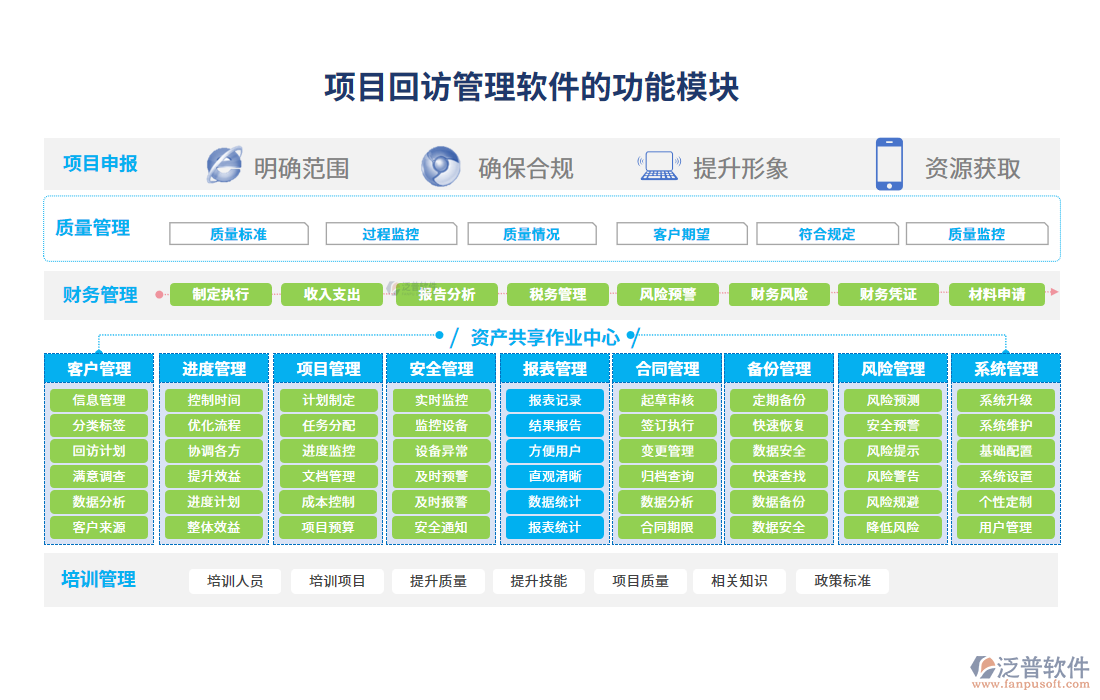 項(xiàng)目回訪管理軟件的功能模塊