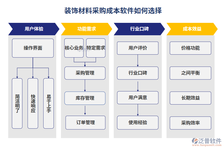 裝飾材料采購(gòu)成本軟件如何選擇