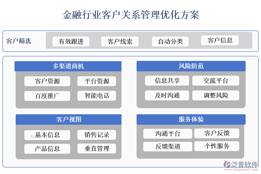 金融行業(yè)客戶關(guān)系管理優(yōu)化方案