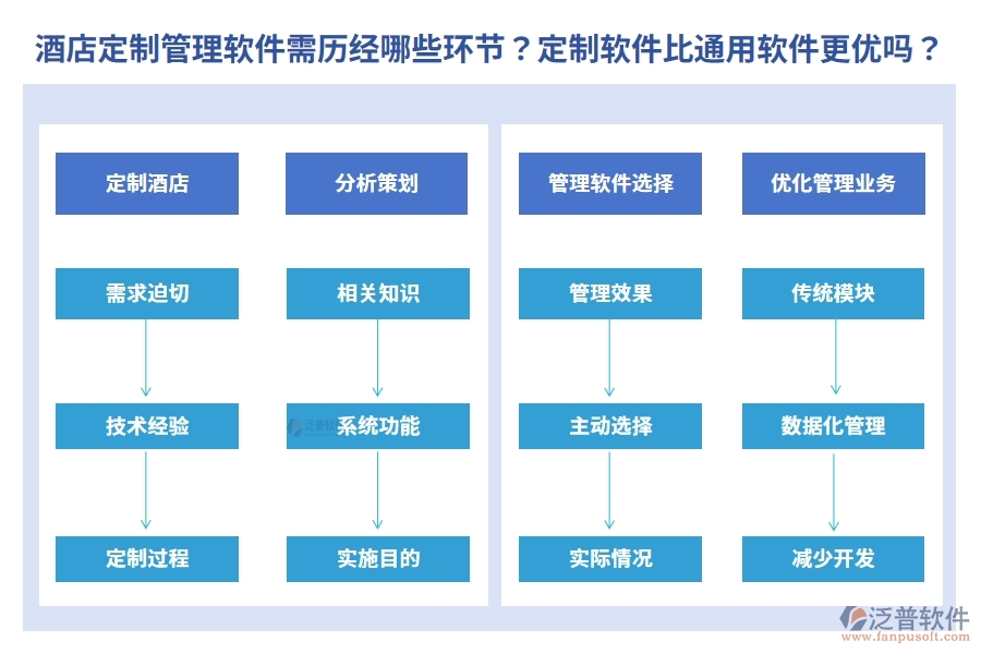 為酒店量身定制管理軟件需歷經(jīng)哪些環(huán)節(jié)？定制軟件真的比通用軟件更優(yōu)嗎？