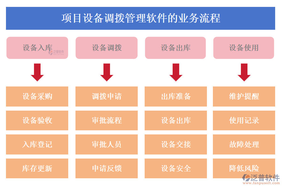 項目設(shè)備調(diào)撥管理軟件