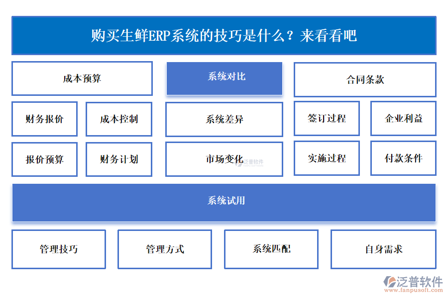 選購生鮮ERP系統(tǒng)有什么技巧？趕緊來了解一下