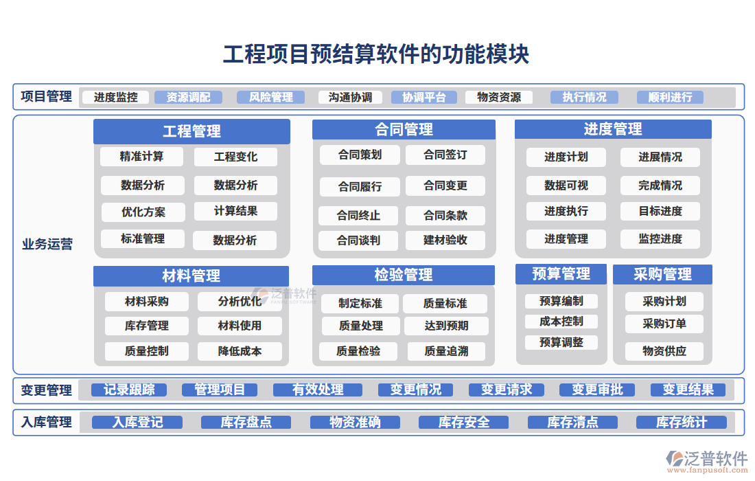 工程項目預(yù)結(jié)算軟件的功能模塊