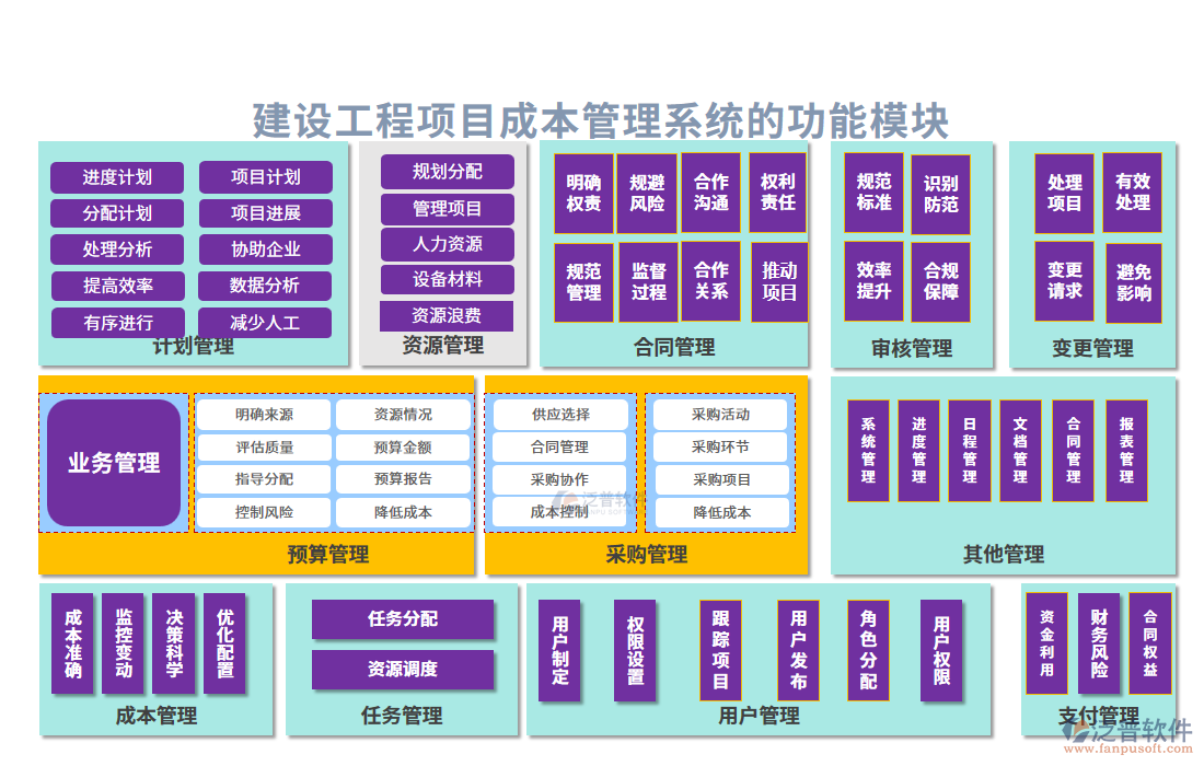 建設(shè)工程項目成本管理系統(tǒng)的功能模塊