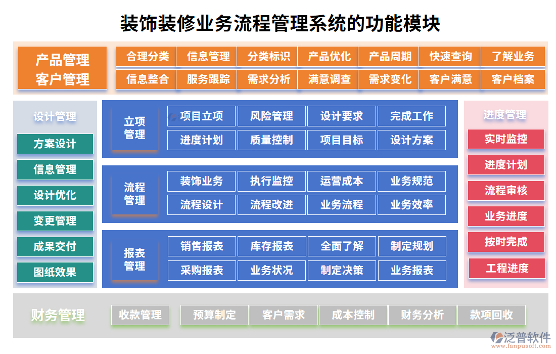 裝飾裝修業(yè)務(wù)流程管理系統(tǒng)的功能模塊