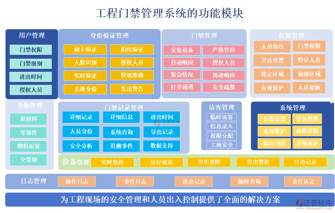 工程門禁管理系統(tǒng)