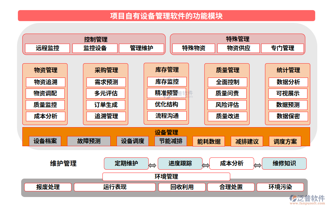 項(xiàng)目自有設(shè)備管理軟件的功能模塊