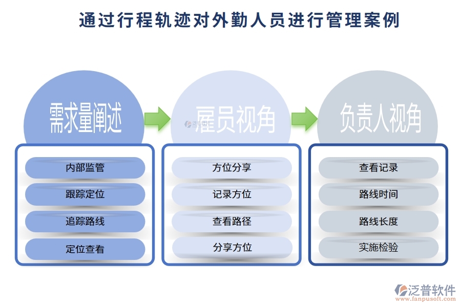 通過行程軌跡對外勤人員進行管理案例