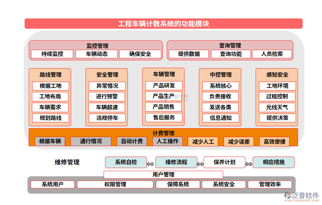 工程車輛計(jì)數(shù)系統(tǒng)的功能模塊