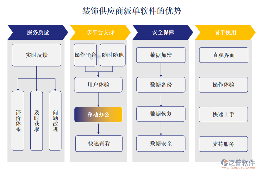 裝飾供應(yīng)商派單軟件的優(yōu)勢(shì)