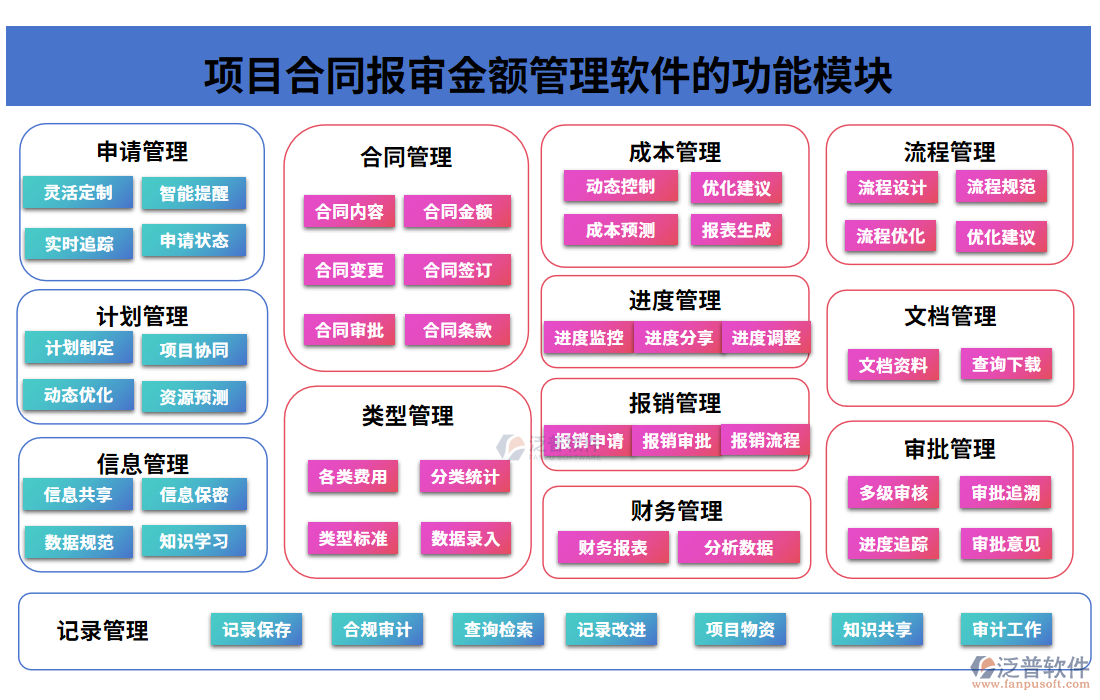 項目合同報審金額管理軟件的功能模塊