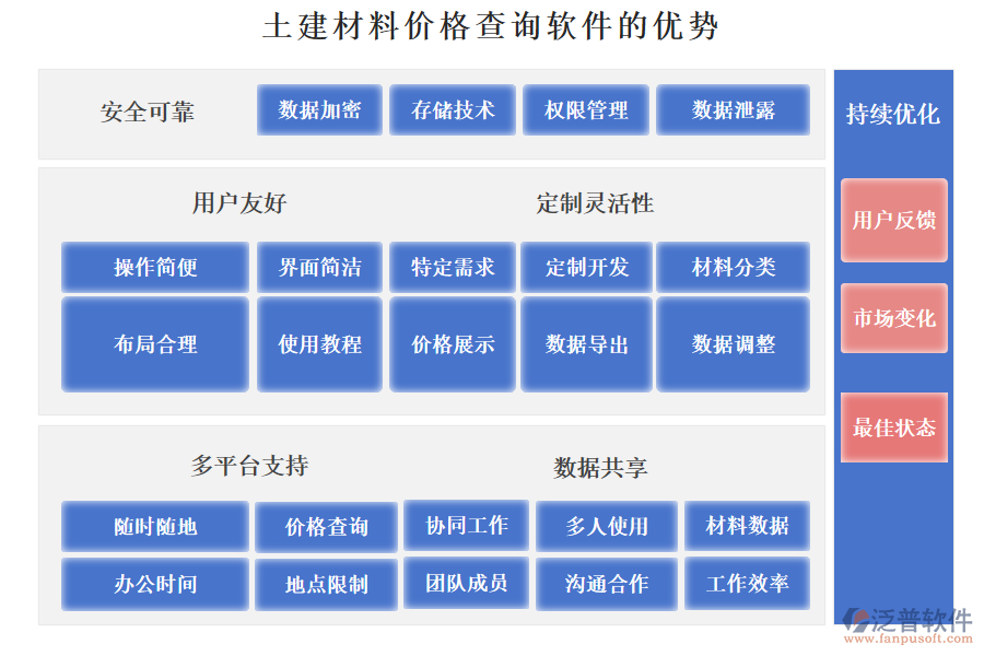 泛普土建材料價格查詢軟件的優(yōu)勢