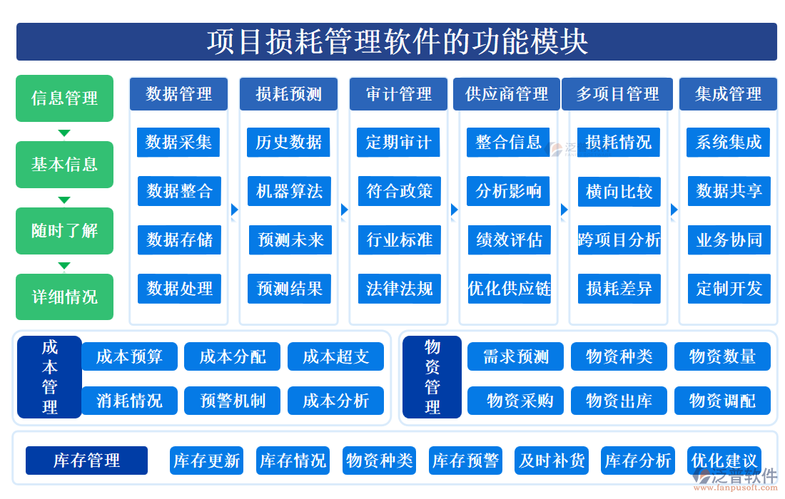 項(xiàng)目損耗管理軟件