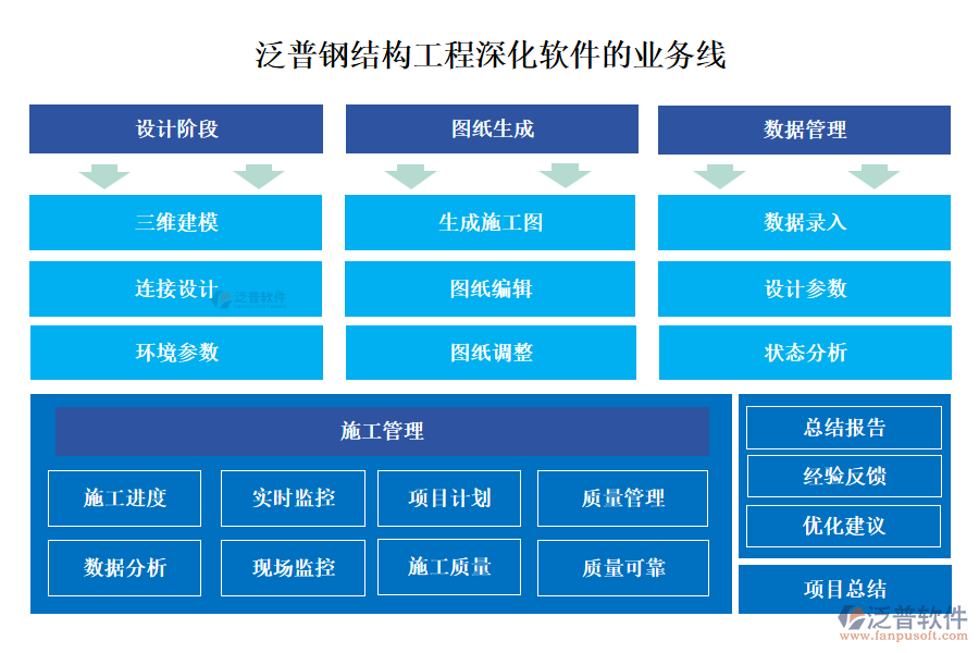 泛普鋼結(jié)構(gòu)工程深化軟件的業(yè)務(wù)線