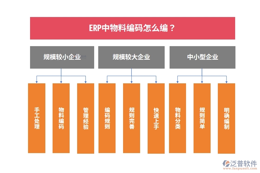 ERP中物料編碼怎么編？