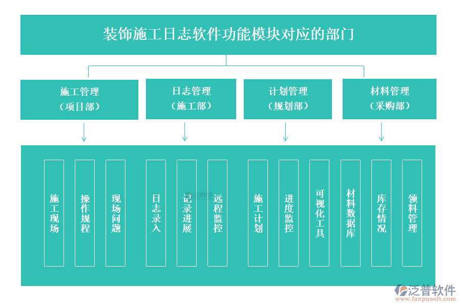 裝飾施工日志軟件功能模塊對(duì)應(yīng)的部門(mén)