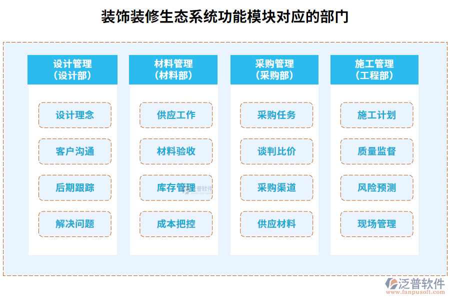 裝飾裝修生態(tài)系統(tǒng)功能模塊對(duì)應(yīng)的部門(mén)