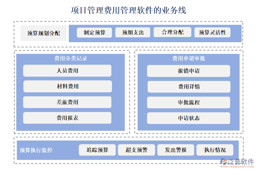 泛普項(xiàng)目管理費(fèi)用管理軟件的業(yè)務(wù)線