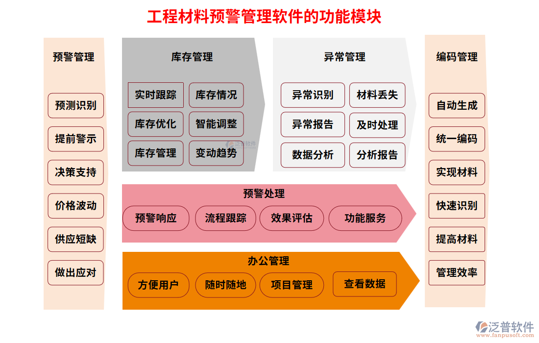  工程材料預(yù)警管理軟件的功能模塊