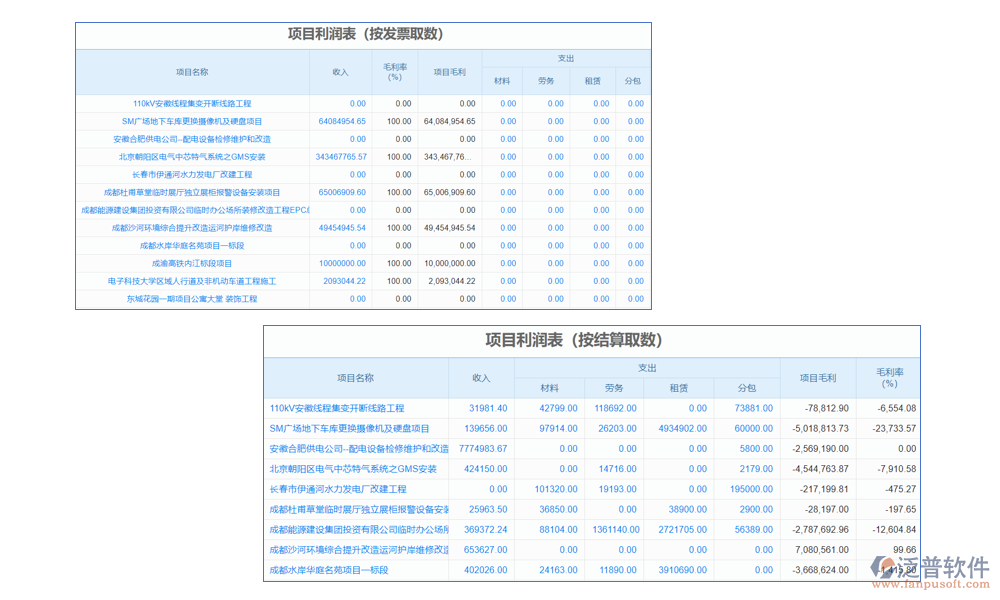 利潤管理