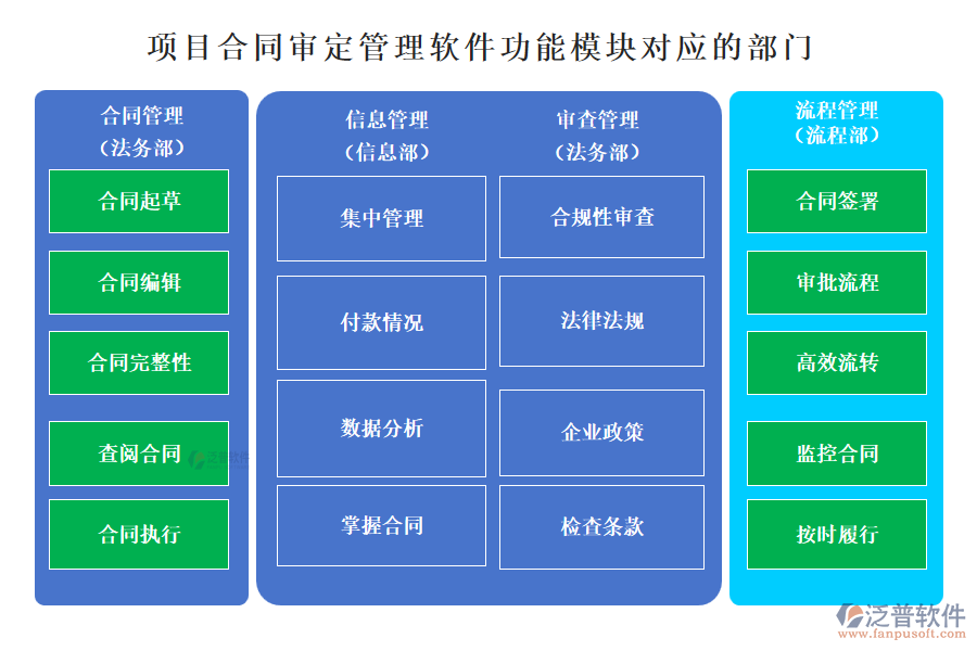 泛普項目合同審定管理軟件功能模塊對應的部門