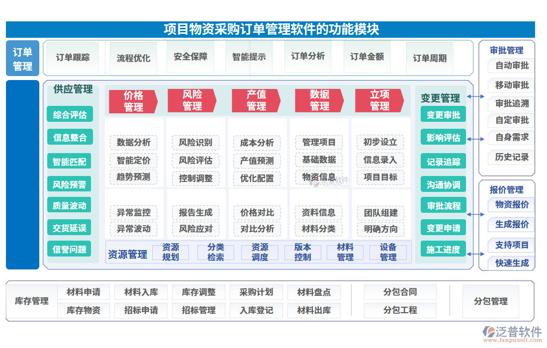  項目物資采購訂單管理軟件的功能模塊