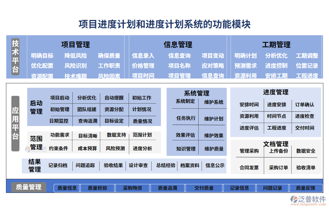  項(xiàng)目進(jìn)度計(jì)劃和進(jìn)度計(jì)劃系統(tǒng)的功能模塊