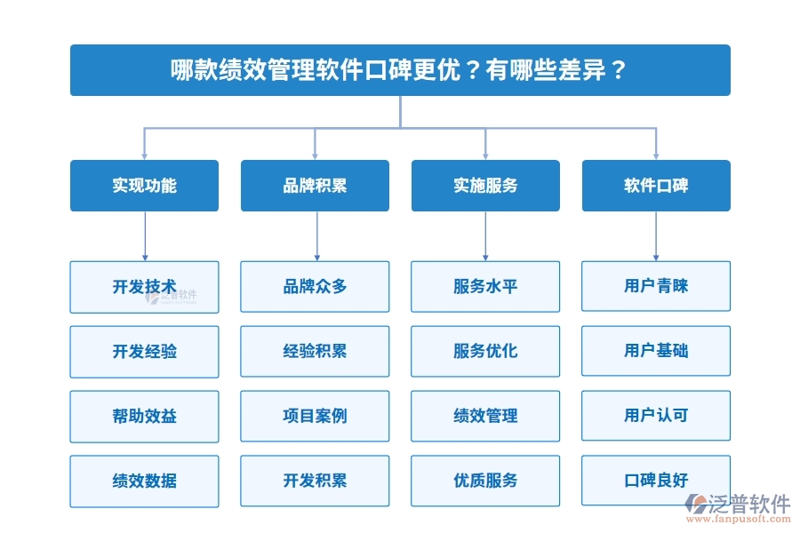 哪款績效管理軟件口碑更優(yōu)？有哪些差異？