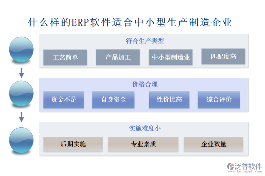 什么樣的ERP軟件適合中小型生產(chǎn)制造企業(yè)