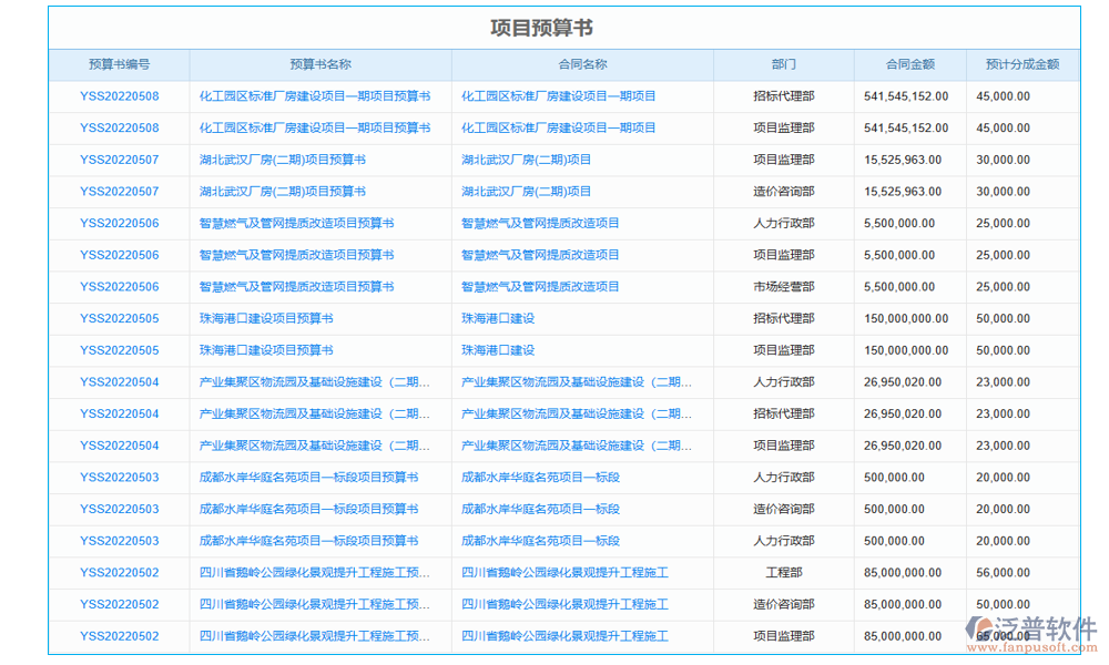 預(yù)算管理