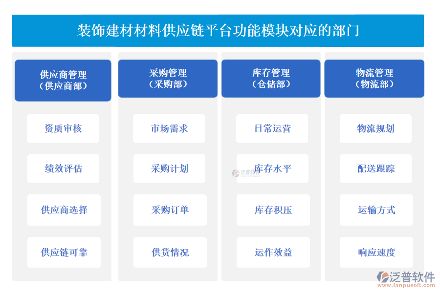 泛普裝飾建材材料供應(yīng)鏈平臺功能模塊對應(yīng)的部門