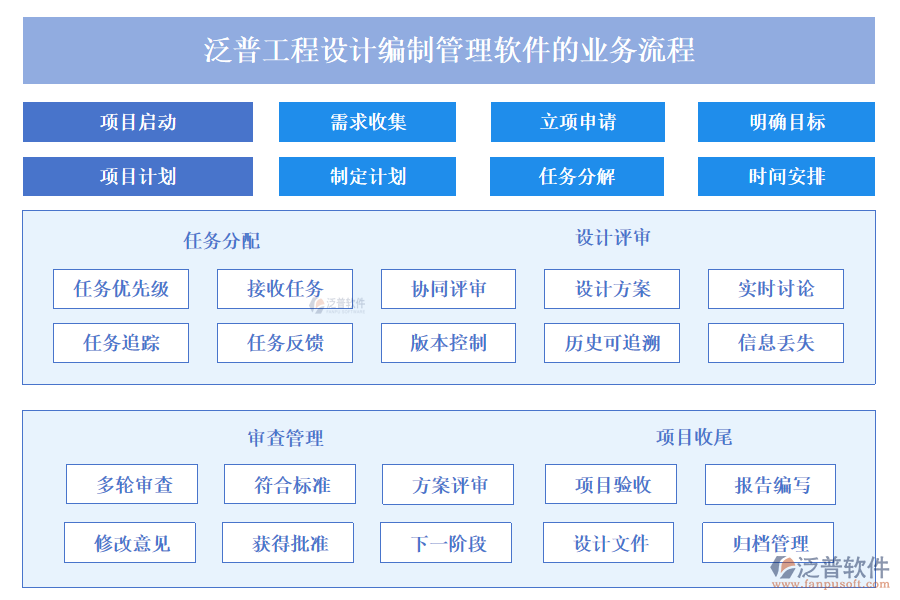 泛普工程設(shè)計(jì)編制管理軟件的業(yè)務(wù)流程