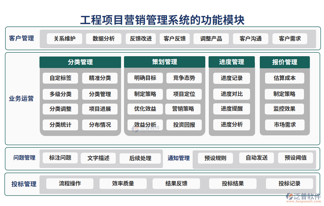 工程項(xiàng)目營(yíng)銷(xiāo)管理系統(tǒng)的功能模塊