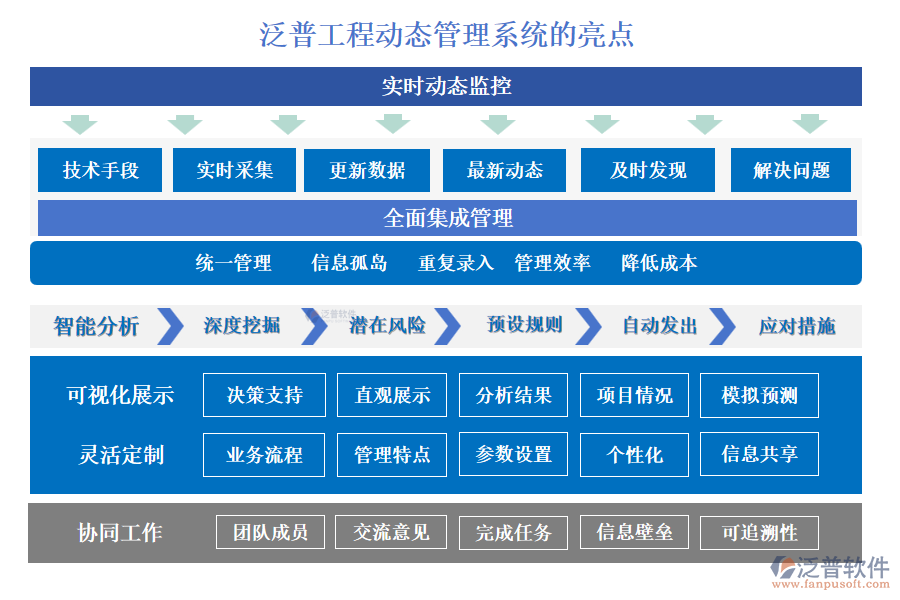 泛普工程動(dòng)態(tài)管理系統(tǒng)的亮點(diǎn)