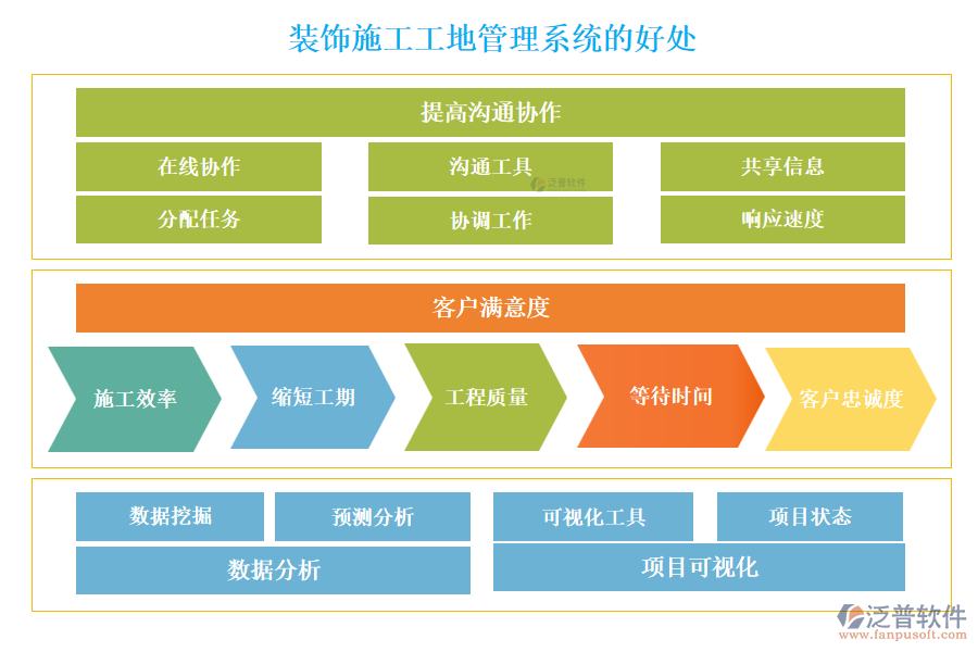 泛普裝飾施工工地管理系統(tǒng)的好處