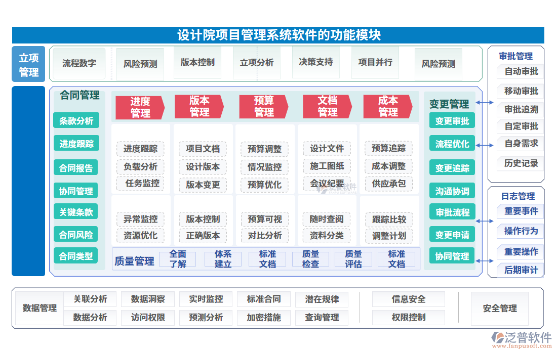 設(shè)計(jì)院項(xiàng)目管理系統(tǒng)軟件的功能模塊