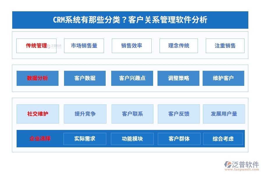 CRM系統(tǒng)有那些分類？客戶關(guān)系管理軟件分析